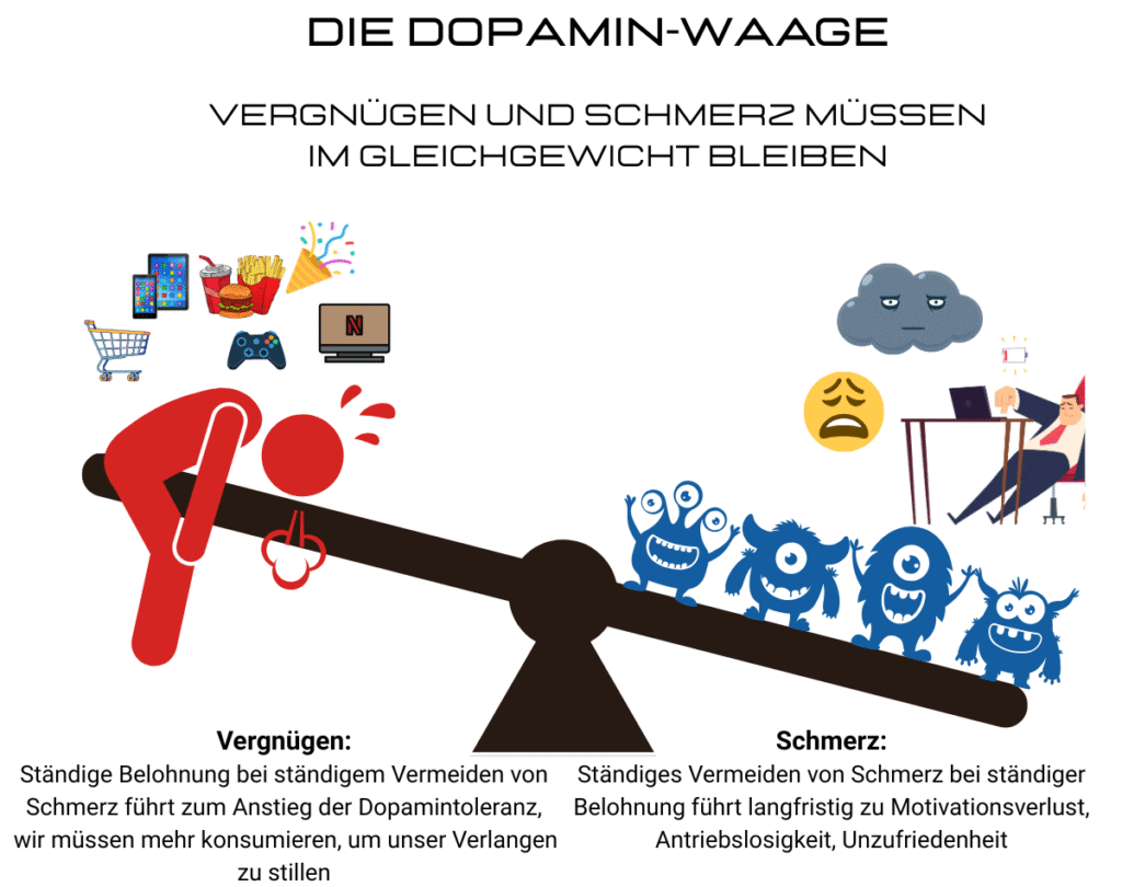 Dopaminsystem und Selbstentwicklung:
Dopamin ist ein zentraler Neurotransmitter im Gehirn, der massgeblich Motivation, Belohnung und Lernen beeinflusst. Es wird nicht nur bei positiven Erlebnissen, sondern auch bei Schmerz, Stress und Anstrengung freigesetzt. Es spielt somit eine doppelte Rolle in unserem Verhalten: Es verstärkt sowohl Vergnügen als auch die Bereitschaft, Herausforderungen zu meistern.